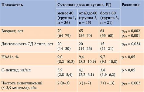 Глюкоза: от требуемого уровня до изменений