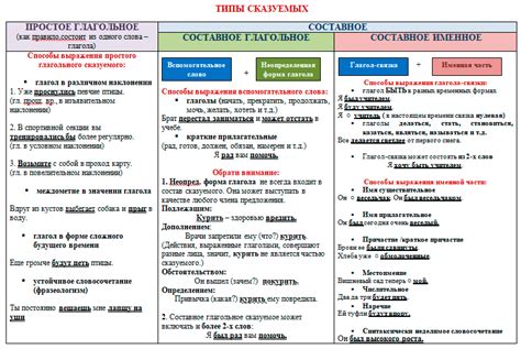 Грамматическая структура сказуемого: суть, компоненты и взаимосвязь