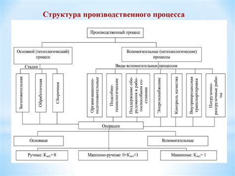 Группировка опасных элементов производственного процесса