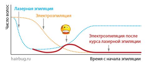 Динамика потери волос в результате химиотерапии
