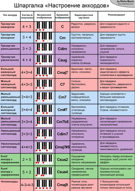 Добавление музыкальных нот и аккордов к вашей табулатуре на Songsterr