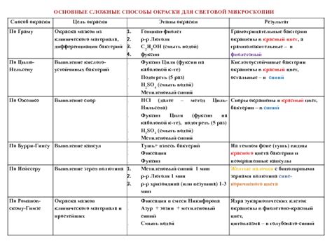 Дополнительные способы для усовершенствования окраски фигуры