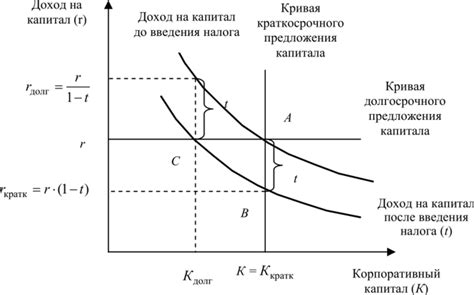 Доходы от капитала: обзор и налогообложение