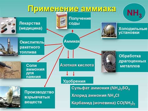 Другие сферы применения аммиака в повседневной жизни