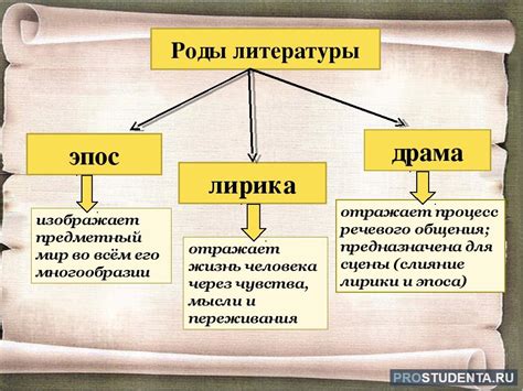 Жанры и темы драматических произведений