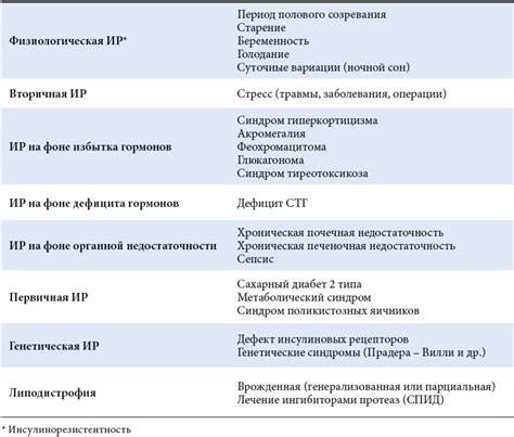 Заболевания и состояния, при которых рекомендуется применение данных препаратов