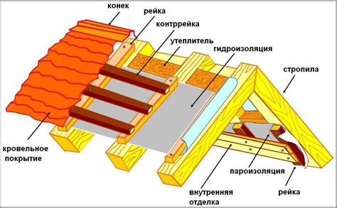 Завершающие этапы и обеспечение надежности конструкции крыши