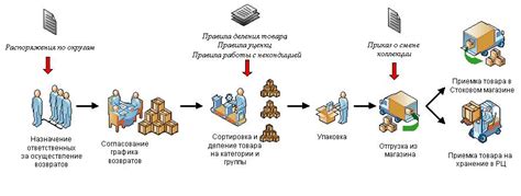 Завершение процесса возврата неподлежащего возврату товара на интернет-платформе "Экотовары"