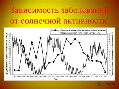 Зависимость от солнечной активности