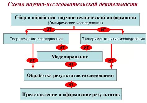 Заинтересованность в научно-исследовательской деятельности: проекты и публикации