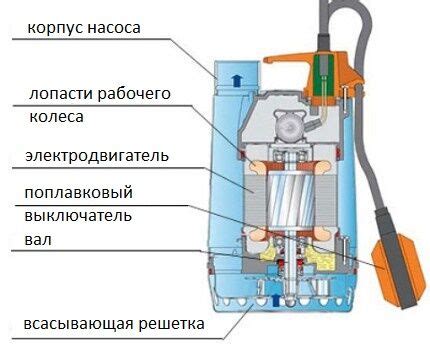 Замена или ремонт компонентов механизмов насоса