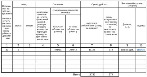 Зачем создается отчет по кассе и какими данными он должен быть заполнен