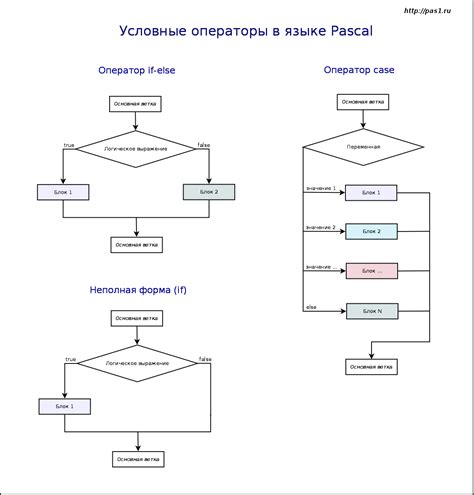 Значение и применение оператора перехода в языке Pascal