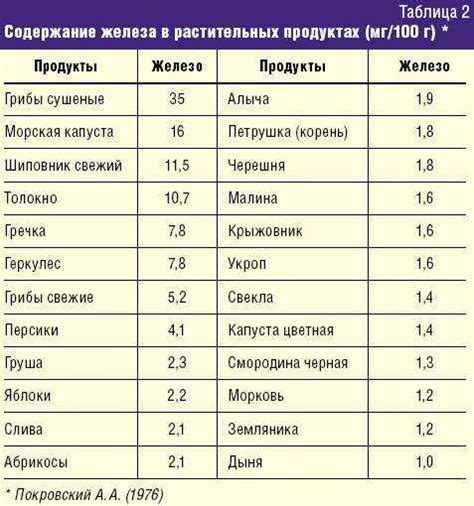 Значение поддержания нормы содержания железа в организме