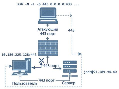Значение проверки доступности порта на сервере