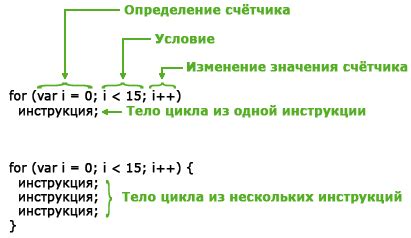 Значение цикла в JavaScript и его практическое применение