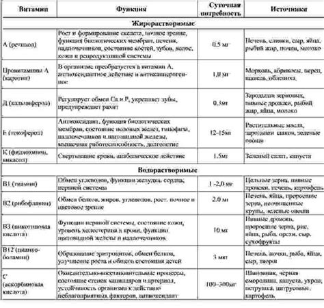 Значимость введения питательных компонентов