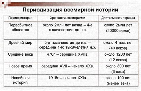 Значимость запретных периодов в процессе изучения прошлого