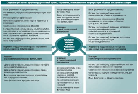 Значимость объектов культурного наследия и проблематика их сохранения