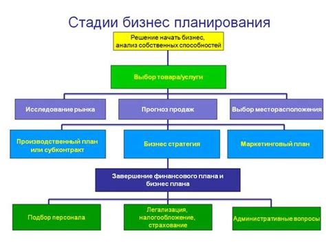 Значимость разработки делового плана