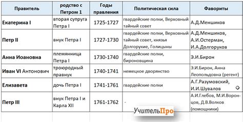 Значимые моменты в эпоху переворотов во дворцах