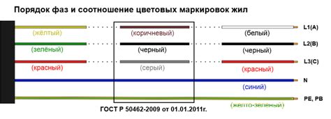 Идентификация земли в трехжильном проводе по цветовой маркировке