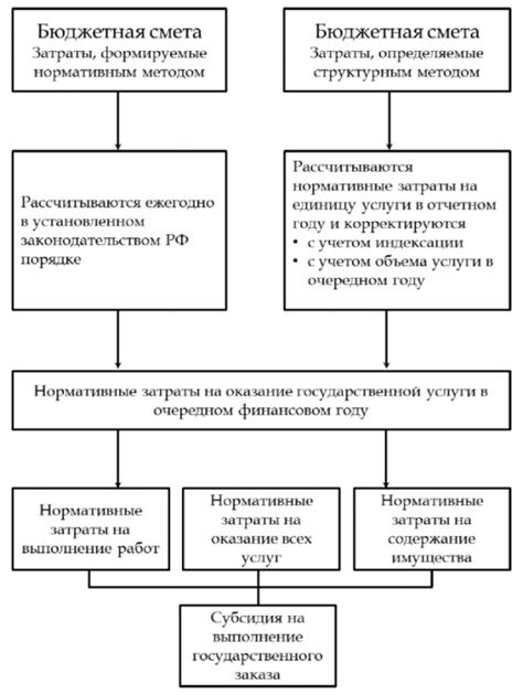 Известные типы финансирования в Российской Федерации