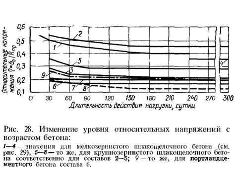 Изменение уровня ФСГ с возрастом