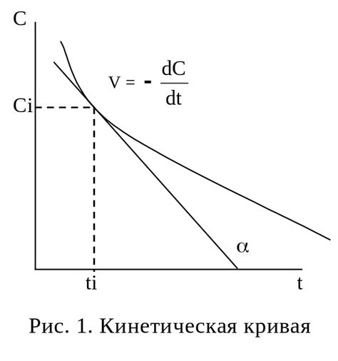 Измерение скорости реакции с помощью спектроскопии