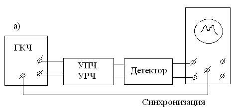 Измерение характеристик усилителя: