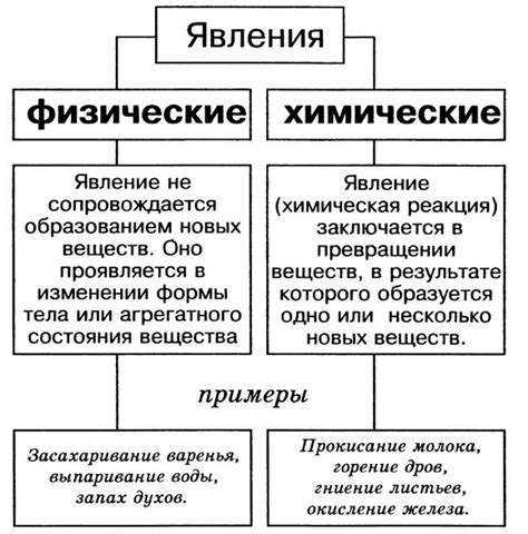 Износ и физические/химические изменения