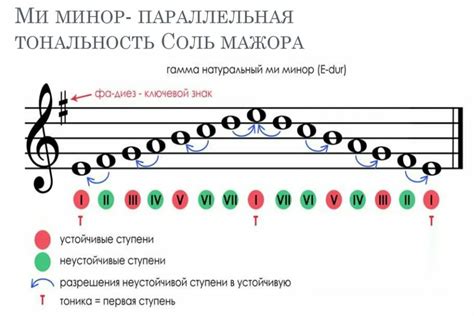 Изучаем создание тритонов в тональности соль мажор