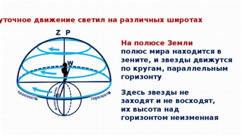 Изучение различий в освещении на различных широтах и их связь с движением Земли
