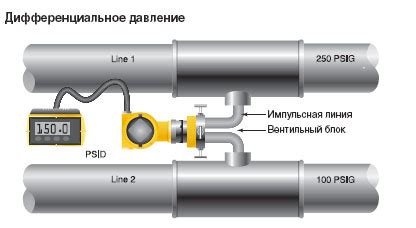 Изучите давление в резервуарах и регулируйте его