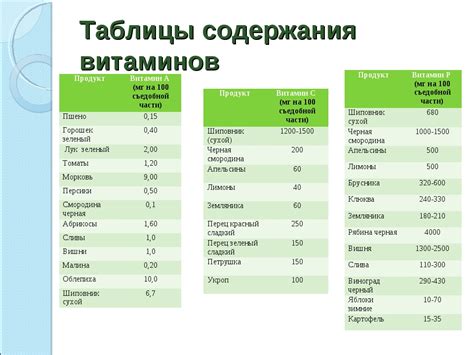 Изучите содержание питательных веществ в выбранных фруктах