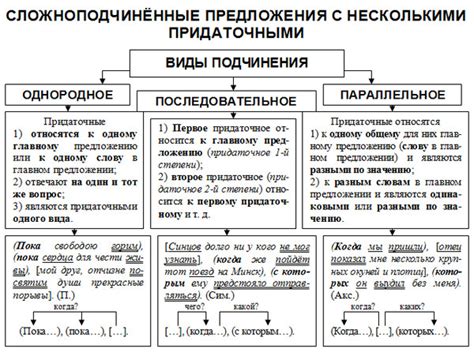 Импортантность подчинения в русском языке