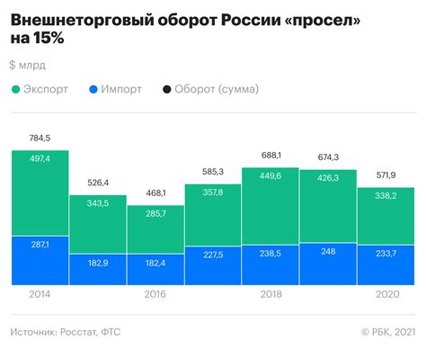 Импорт и экспорт: роль России в международной торговле