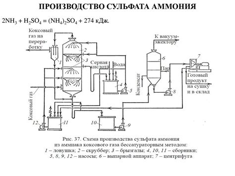 Индустриальный путь добычи азотной кислоты