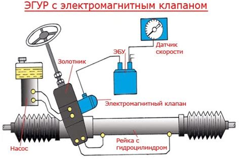 Инженерные решения в конструкции гидроусилителя рулевой рейки ФФ2