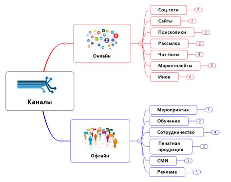 Интеграция онлайн- и офлайн-каналов продвижения