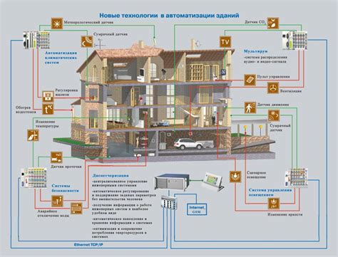 Интеграция с "умным домом" для автоматизации освещения