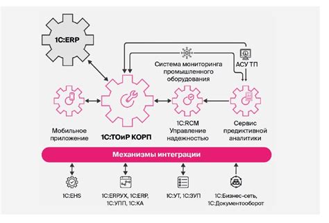 Интеграция с другими решениями: обмен информацией и совместная работа