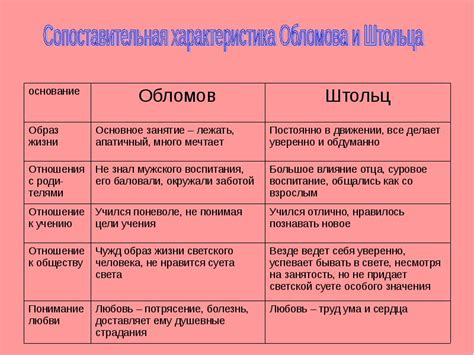 Интеллектуальная сфера жизни обитателей Подмосковья в произведении "Обломов"