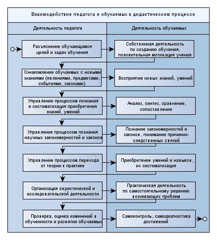 Интерактивность и взаимодействие в педагогическом процессе