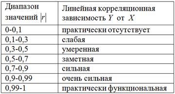 Интерпретация значения коэффициента взаимосвязи