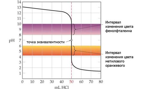Интерпретация полученных результатов в процессе кислотно-щелочного титрования