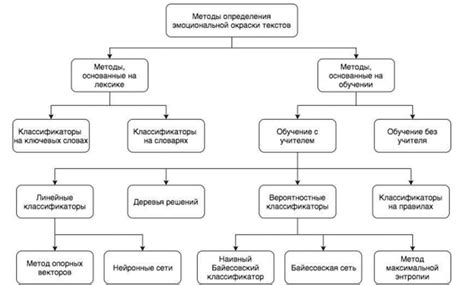 Интерпретация эмоциональной окраски сообщений