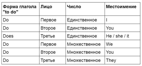 Использование "do" и "does" в английском языке
