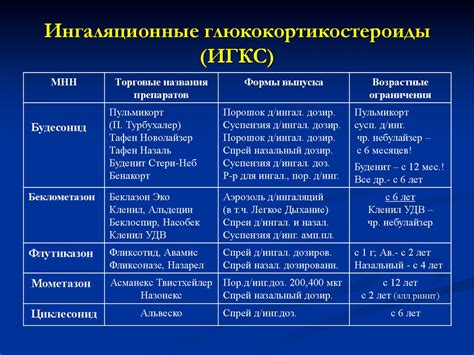 Использование глюкокортикостероидов в медицине