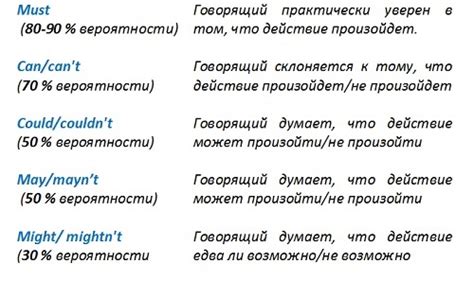 Использование модальных глаголов для выражения потребностей